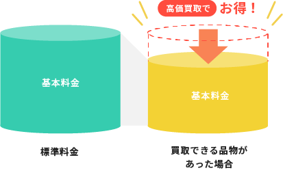 不用品回収と買取の併用が断然お得！